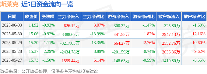 股票行情快报：斯莱克（300382）6月3日主力资金净买入626.12万元