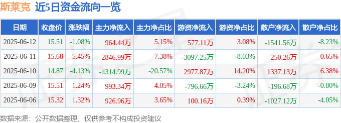 股票行情快报：斯莱克（300382）6月12日主力资金净买入964.44万元