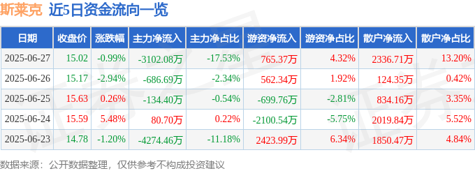 股票行情快报：斯莱克（300382）6月27日主力资金净卖出3102.08万元