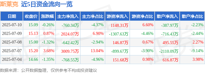 股票行情快报：斯莱克（300382）7月10日主力资金净卖出760.34万元