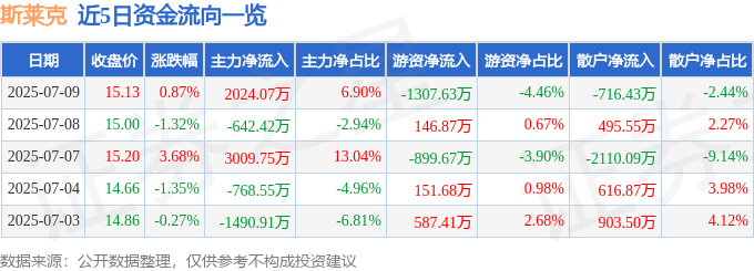 股票行情快报：斯莱克（300382）7月9日主力资金净买入2024.07万元