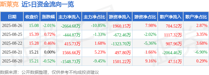 股票行情快报：斯莱克（300382）8月26日主力资金净卖出2664.68万元