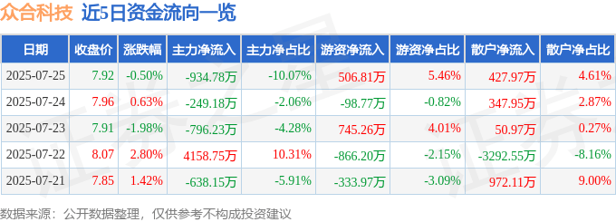 股票行情快报：众合科技（000925）7月25日主力资金净卖出934.78万元