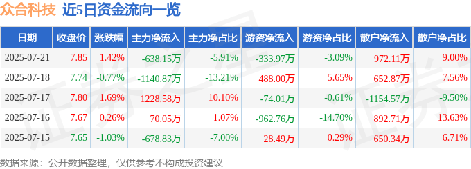 股票行情快报：众合科技（000925）7月21日主力资金净卖出638.15万元
