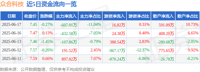 股票行情快报：众合科技（000925）6月17日主力资金净卖出607.91万元