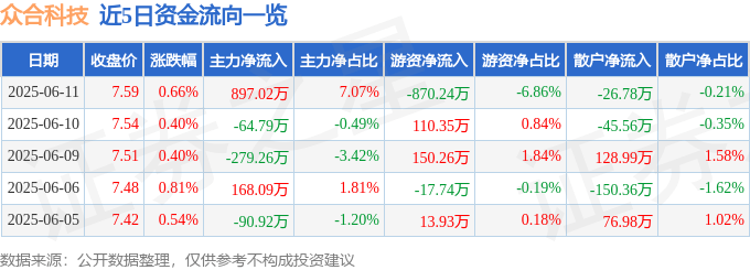 股票行情快报:众合科技(000925)6月11日主力资金净买入897.02万元