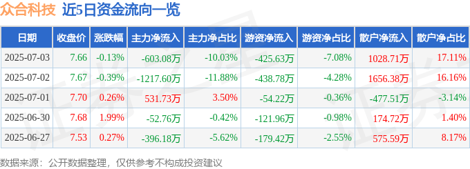 股票行情快报：众合科技（000925）7月3日主力资金净卖出603.08万元