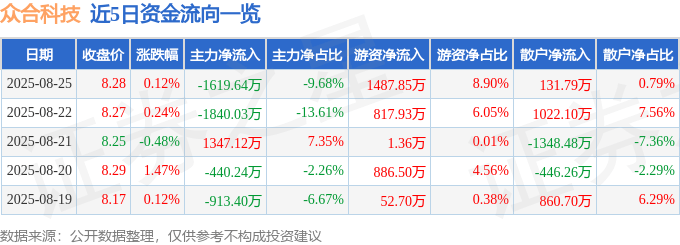 股票行情快报：众合科技（000925）8月25日主力资金净卖出1619.64万元