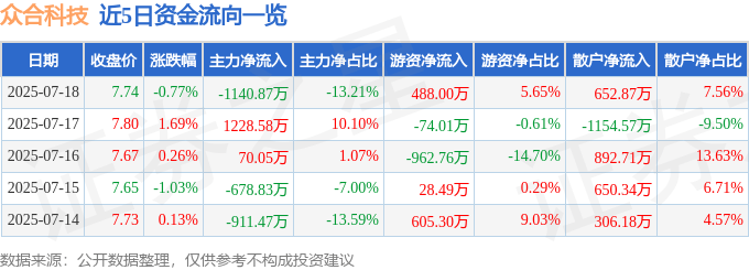 股票行情快报:众合科技(000925)7月18日主力资金净卖出1140.87万元