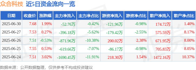 股票行情快报：众合科技（000925）6月30日主力资金净卖出52.76万元