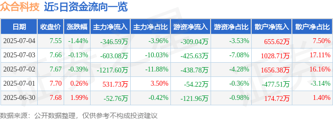 股票行情快报:众合科技(000925)7月4日主力资金净卖出346.59万元