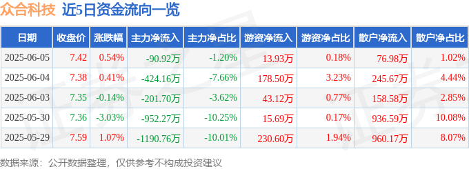 股票行情快报：众合科技（000925）6月5日主力资金净卖出90.92万元