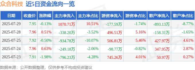 股票行情快报：众合科技（000925）7月29日主力资金净买入1070.71万元