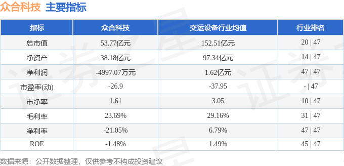 股票行情快报：众合科技（000925）7月29日主力资金净买入1070.71万元