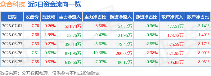 股票行情快报:众合科技(000925)7月1日主力资金净买入531.73万元
