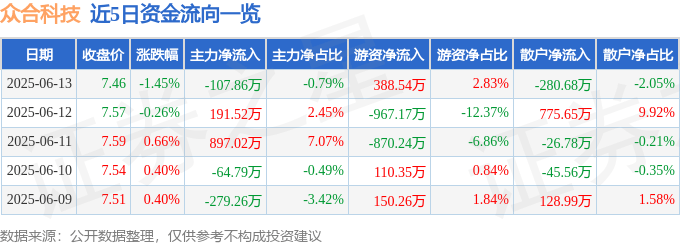 股票行情快报：众合科技（000925）6月13日主力资金净卖出107.86万元