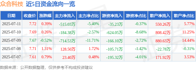 股票行情快报：众合科技（000925）7月11日主力资金净卖出515.03万元