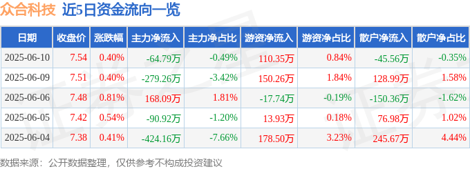 股票行情快报:众合科技(000925)6月10日主力资金净卖出64.79万元