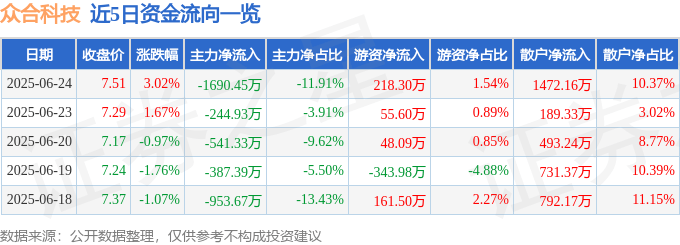 股票行情快报：众合科技（000925）6月24日主力资金净卖出1690.45万元