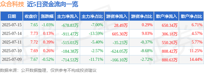 股票行情快报:众合科技(000925)7月15日主力资金净卖出678.83万元