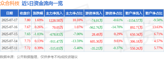 股票行情快报:众合科技(000925)7月17日主力资金净买入1228.58万元