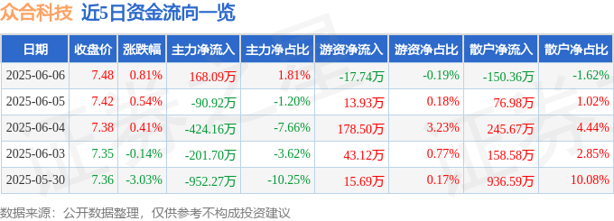 股票行情快报：众合科技（000925）6月6日主力资金净买入168.09万元