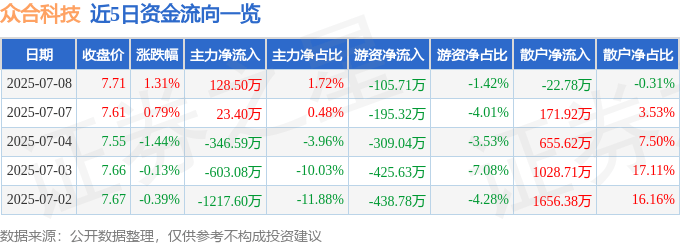 股票行情快报：众合科技（000925）7月8日主力资金净买入128.50万元