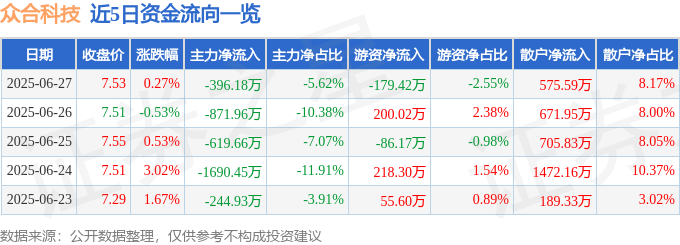 股票行情快报:众合科技(000925)6月27日主力资金净卖出396.18万元