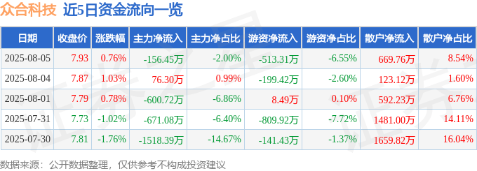 股票行情快报：众合科技（000925）8月5日主力资金净卖出156.45万元