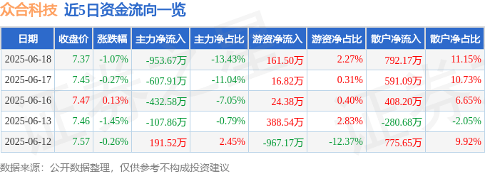股票行情快报：众合科技（000925）6月18日主力资金净卖出953.67万元