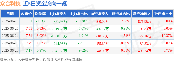 股票行情快报:众合科技(000925)6月26日主力资金净卖出871.96万元