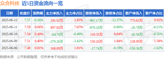 股票行情快报：众合科技（000925）6月12日主力资金净买入191.52万元