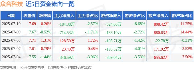 股票行情快报：众合科技（000925）7月10日主力资金净卖出184.38万元
