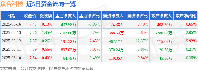 股票行情快报：众合科技（000925）6月16日主力资金净卖出432.58万元