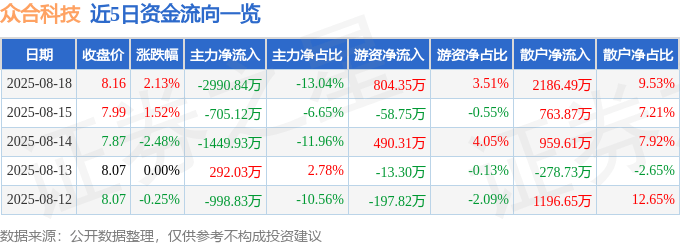 股票行情快报：众合科技（000925）8月18日主力资金净卖出2990.84万元