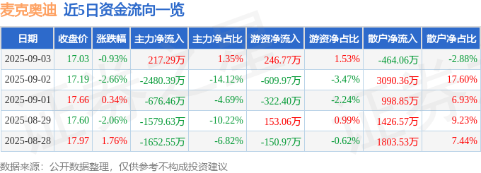 股票行情快报:麦克奥迪(300341)9月3日主力资金净买入217.29万元