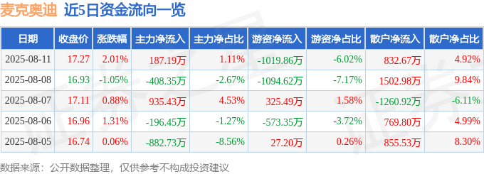 股票行情快报：麦克奥迪（300341）8月11日主力资金净买入187.19万元