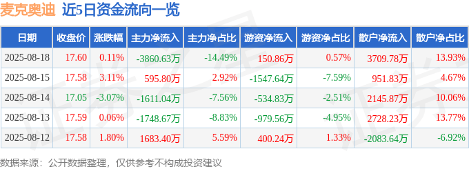 股票行情快报：麦克奥迪（300341）8月18日主力资金净卖出3860.63万元