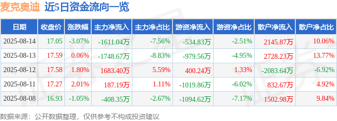 股票行情快报：麦克奥迪（300341）8月14日主力资金净卖出1611.04万元
