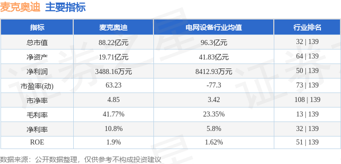 股票行情快报：麦克奥迪（300341）8月14日主力资金净卖出1611.04万元