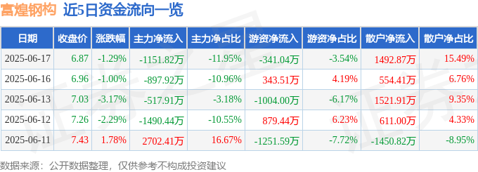 股票行情快报：富煌钢构（002743）6月17日主力资金净卖出1151.82万元