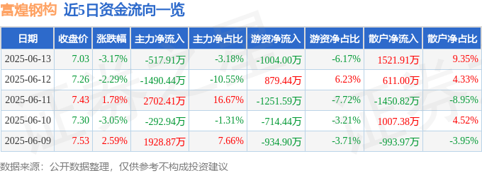 股票行情快报：富煌钢构（002743）6月13日主力资金净卖出517.91万元