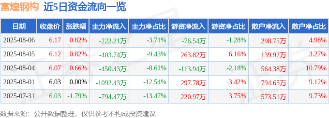 股票行情快报：富煌钢构（002743）8月6日主力资金净卖出222.21万元