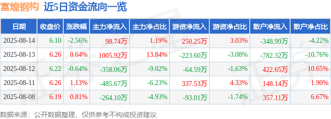 股票行情快报：富煌钢构（002743）8月14日主力资金净买入98.74万元