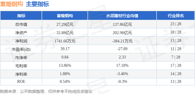 股票行情快报：富煌钢构（002743）8月21日主力资金净卖出467.52万元