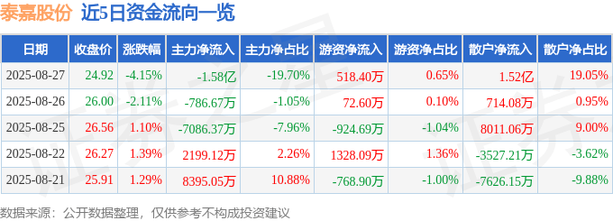股票行情快报：泰嘉股份（002843）8月27日主力资金净卖出1.58亿元