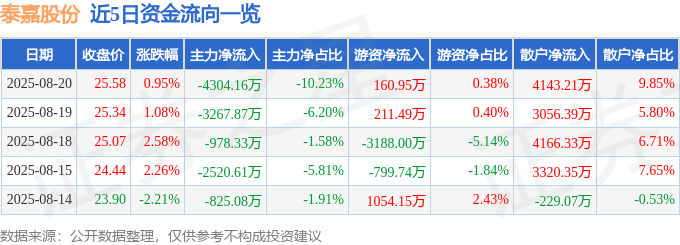 股票行情快报:泰嘉股份(002843)8月20日主力资金净卖出4304.16万元