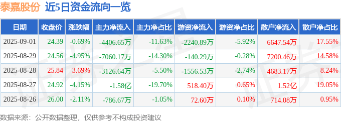 股票行情快报：泰嘉股份（002843）9月1日主力资金净卖出4406.65万元