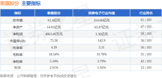股票行情快报：泰嘉股份（002843）9月1日主力资金净卖出4406.65万元