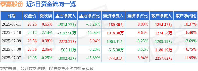 股票行情快报：泰嘉股份（002843）7月11日主力资金净卖出2014.72万元